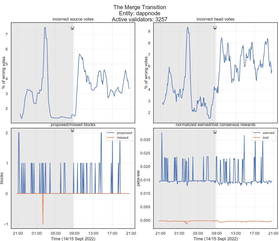 DappNode Ethereum validator's performance during The Merge DappNode Ethereum validator's performance during The Merge