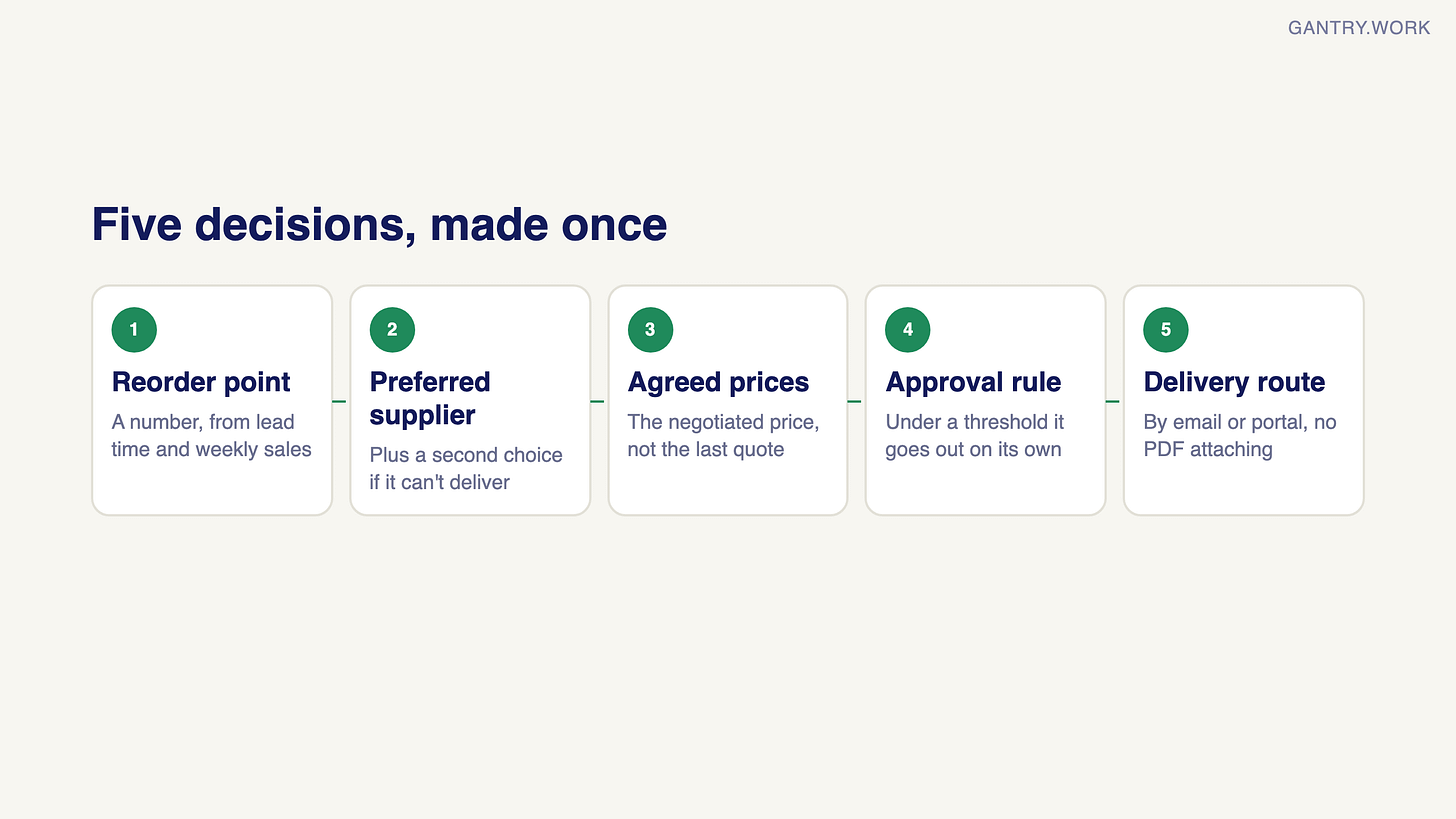Five decisions made once: a reorder point per product from lead time and weekly sales, a preferred supplier with a second choice, an agreed price list, an approval rule with a threshold, and a delivery route by email or portal Five decisions made once: a reorder point per product from lead time and weekly sales, a preferred supplier with a second choice, an agreed price list, an approval rule with a threshold, and a delivery route by email or portal