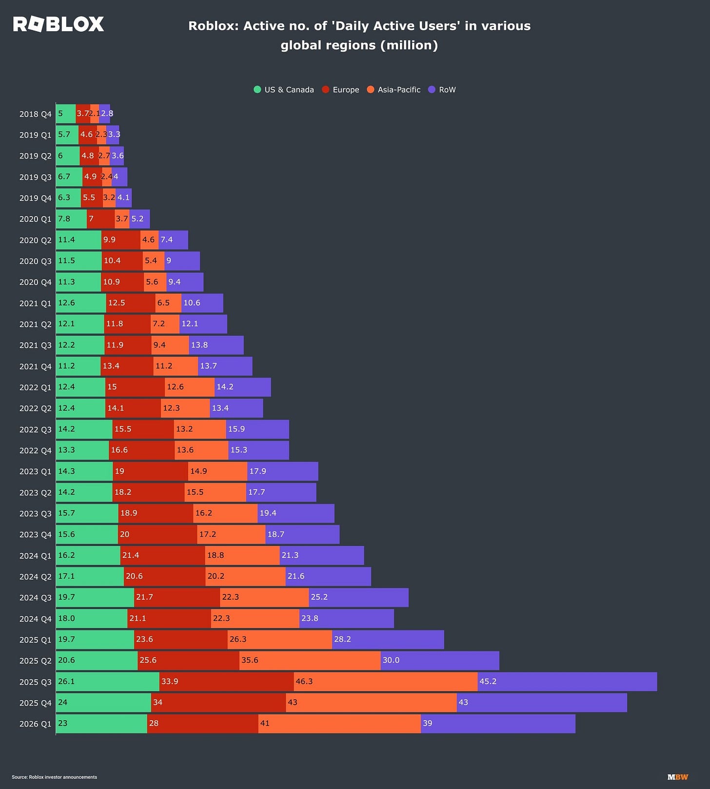 Roblox: Daily Active Users, by region (2018-2026) - Music Business Worldwide Roblox: Daily Active Users, by region (2018-2026) - Music Business Worldwide
