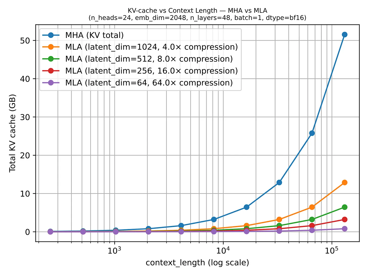 图 14：随着 context length 增长，与缓存完整 K/V tensor 相比，缓存 latent 表示的节省效果变得非常显著