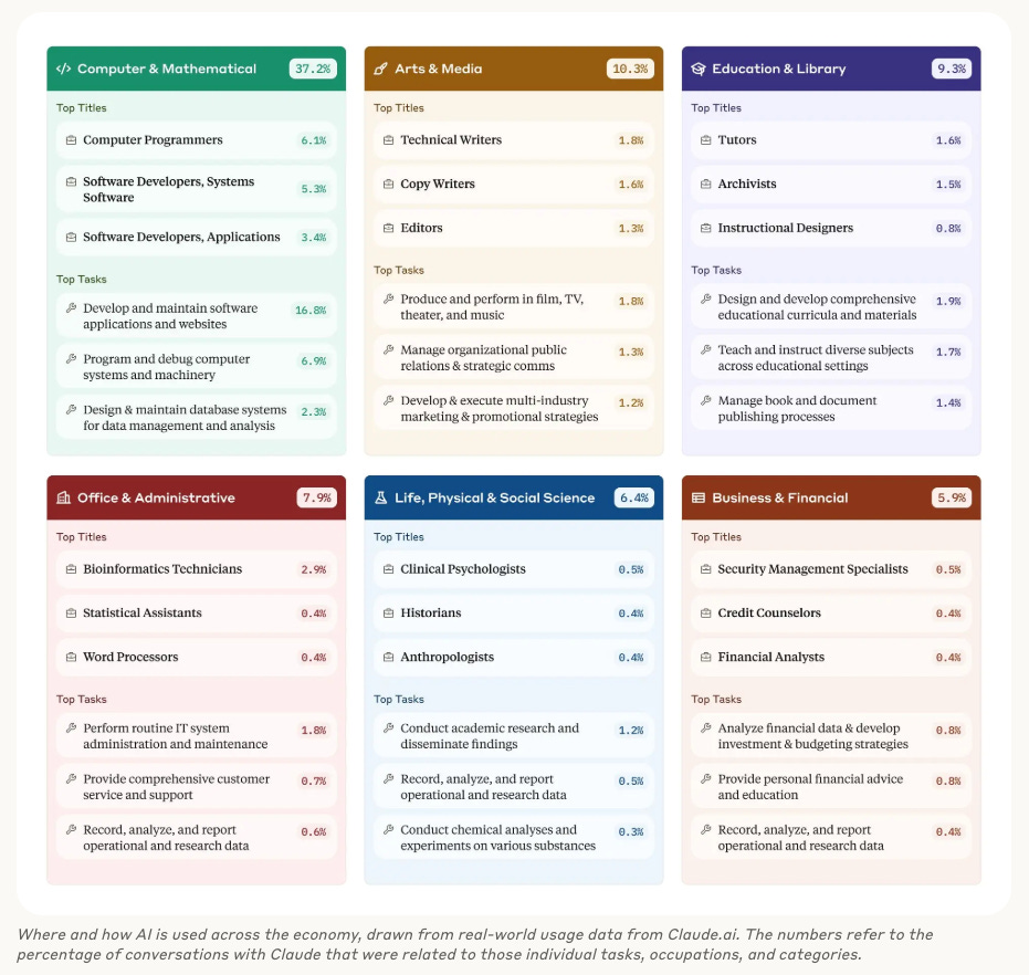 Graphic showing the breakdown of top titles and top tasks among Claude users in 6 categories, taken from the Economic Index report. Graphic showing the breakdown of top titles and top tasks among Claude users in 6 categories, taken from the Economic Index report.