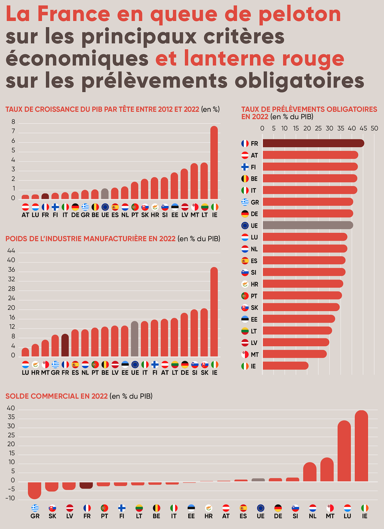 Prélèvements obligatoires : la France, lanterne rouge de l'Europe |  Fondation IFRAP