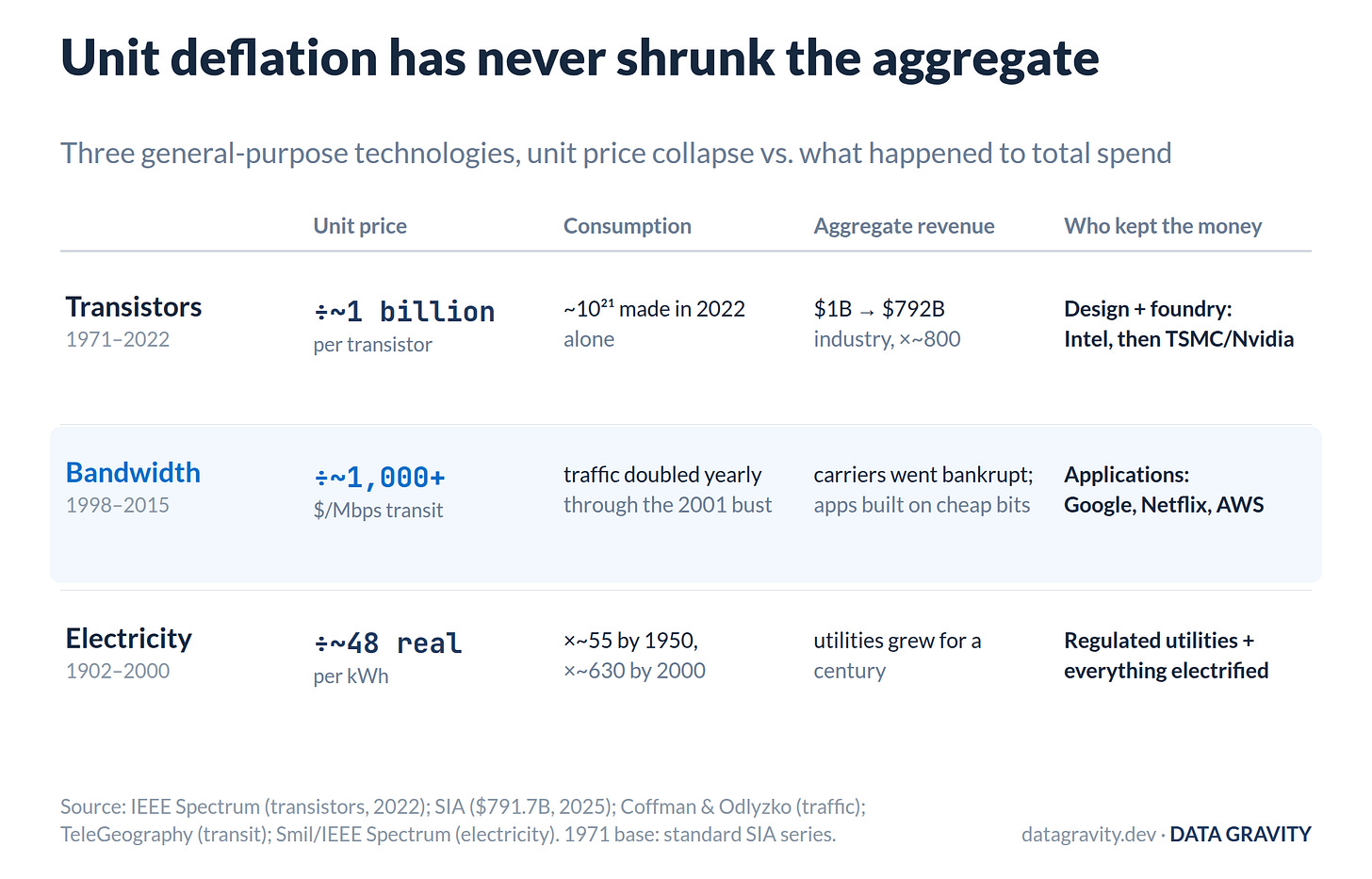 Three historical deflations Three historical deflations