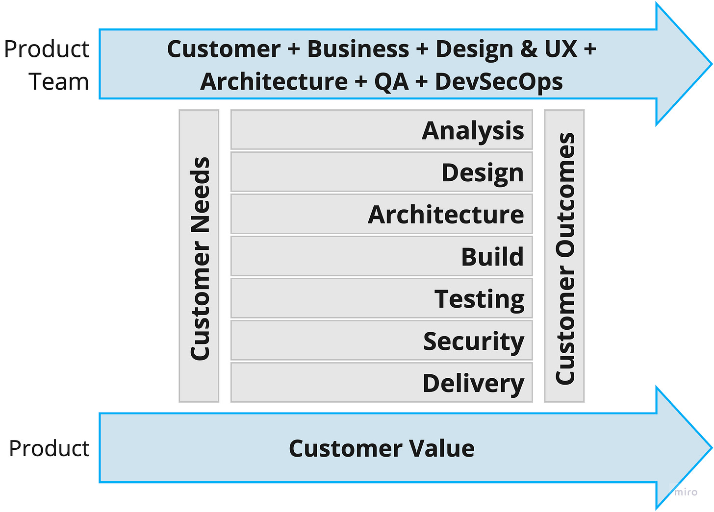 Building a product oriented team - by Zac Beckman