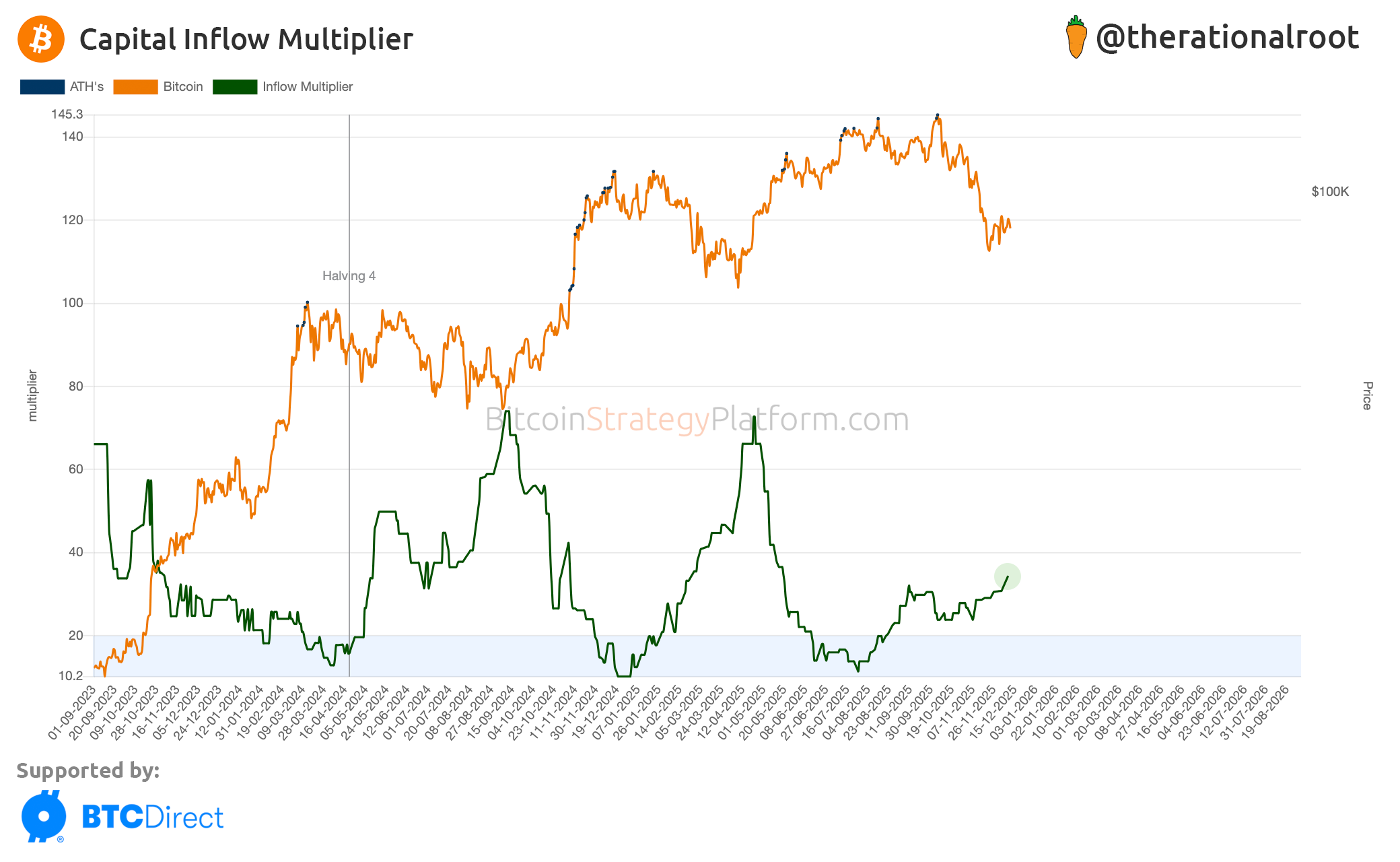 Short-Term Outlook - by Root - BitcoinStrategy