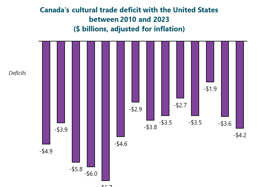 Canada's trade with the USA in the arts, culture, and heritage