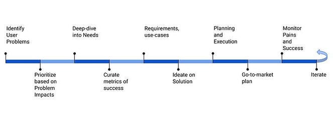 a product lifecycle