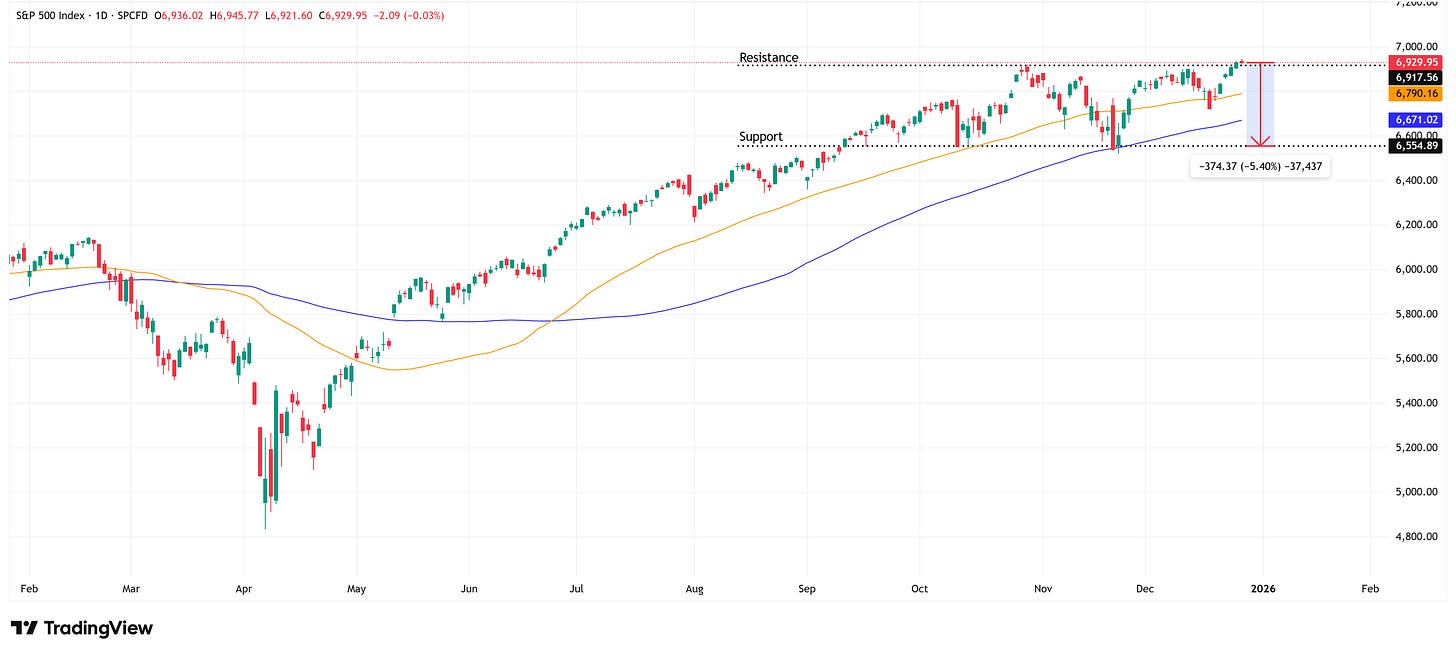 S&P 500 Index Technical Analysis for 2025 S&P 500 Index Technical Analysis for 2025