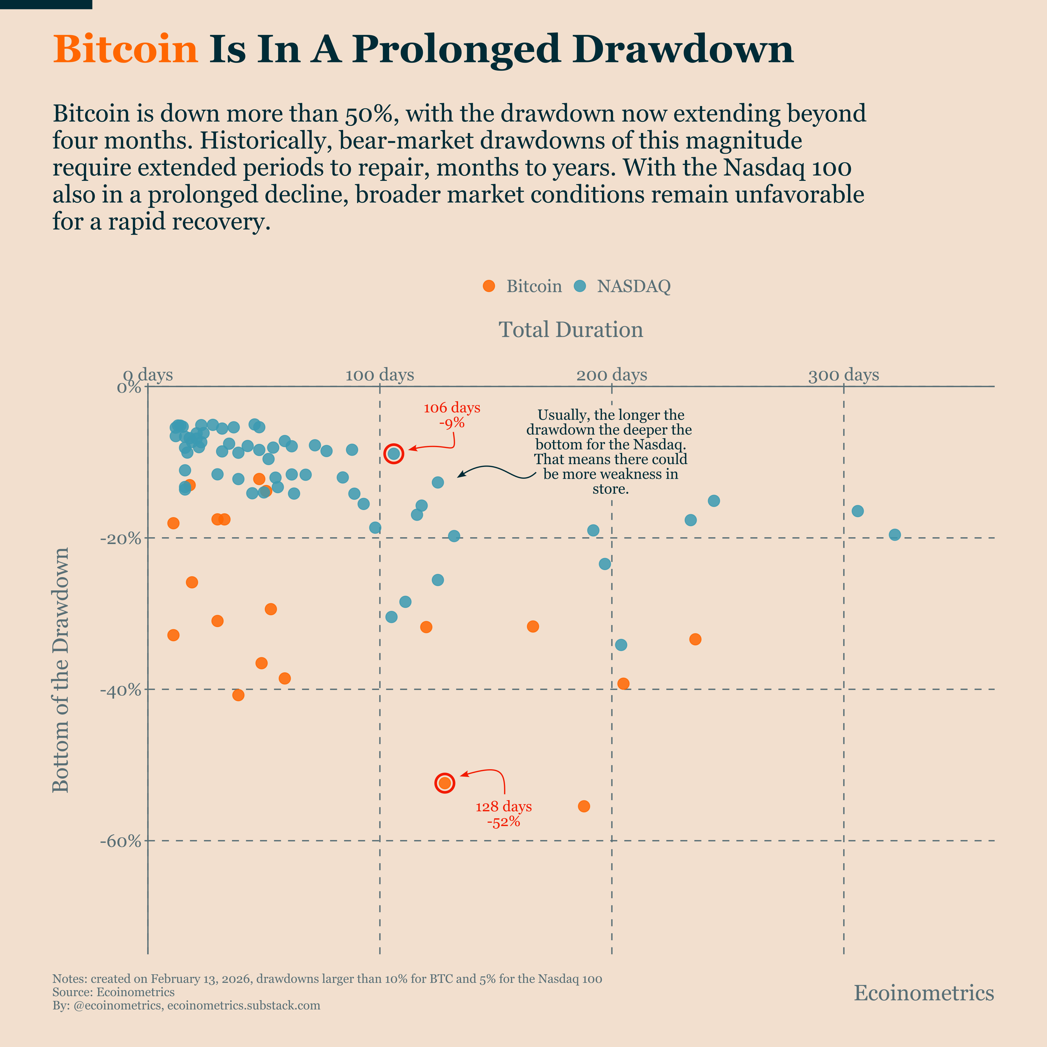 Bitocoin Drawdown Chart Bitcoin Is A Patience Game Right Now - Ecoinometrics