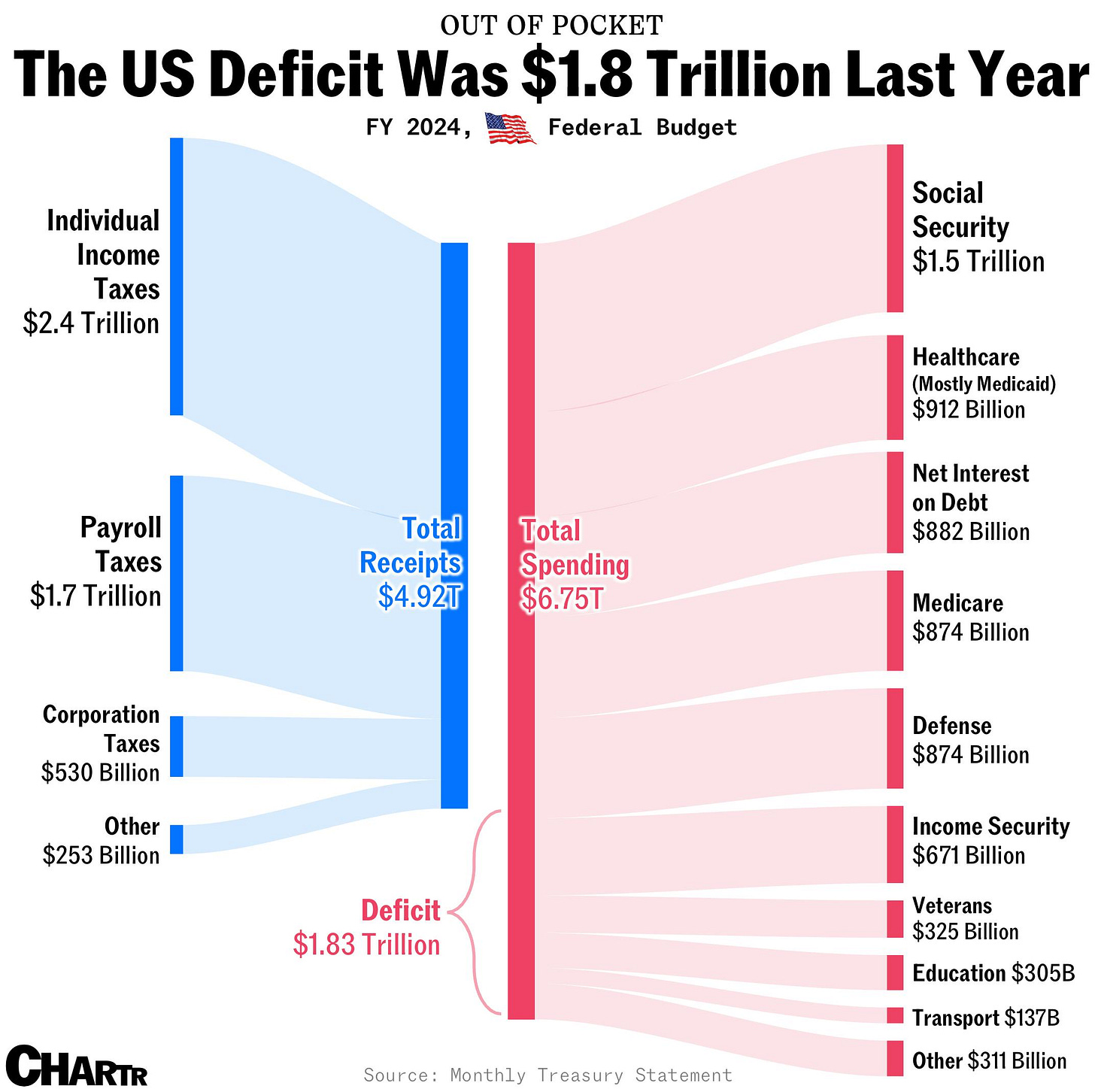 How does the US federal government make and spend its money. chart.