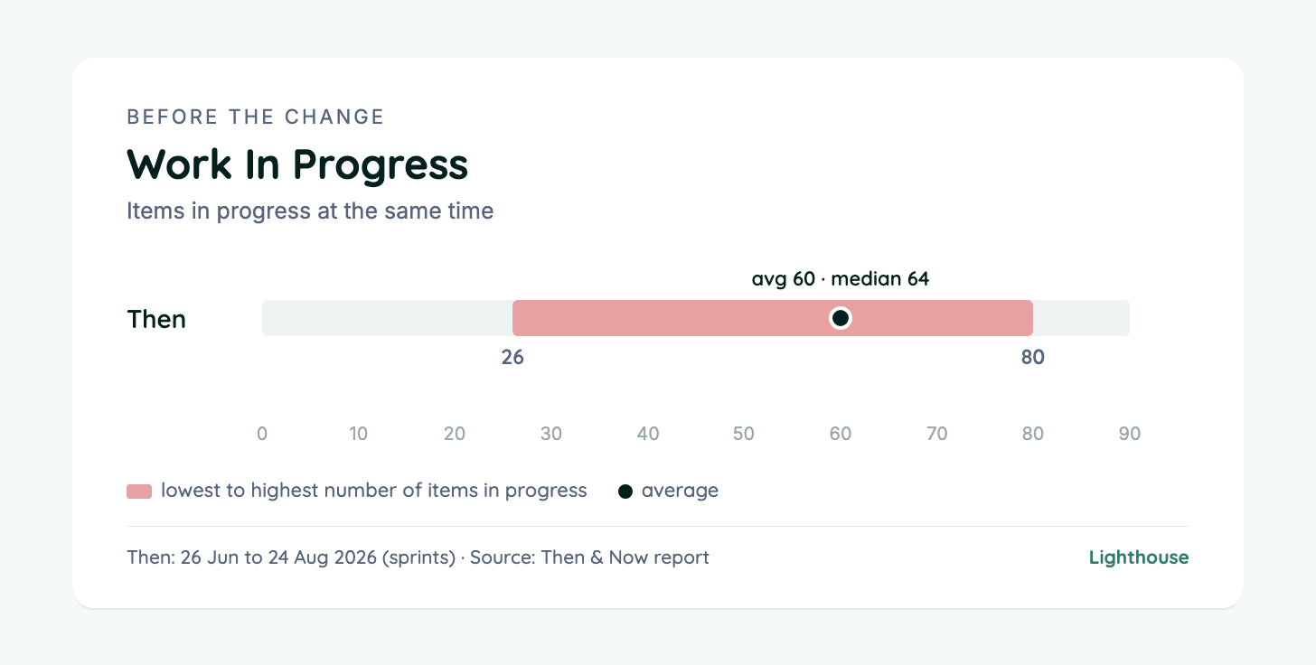 Work in progress before the change: between 26 and 80 items, 60 on average
