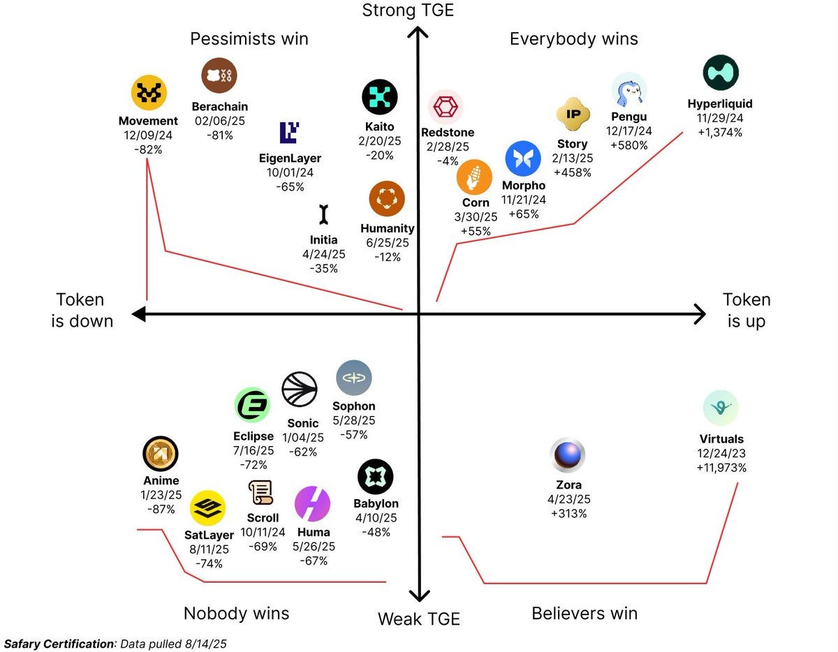 Quadrant chart dividing crypto projects into categories based on token performance and TGE strength, with axes for token up or down and believers win or pessimists win, featuring projects like Berachain in strong TGE everybody wins, Hyperliquid in strong TGE believers win, Zora in weak TGE pessimists win, and others like Movement, Morpho, Initia, Sophon, Virtual, Sonic, Solana, Huma, Babylon, Flock, Pengu, LayerZero, Eclipse, with percentage metrics and safety certification data updated April 2025.
