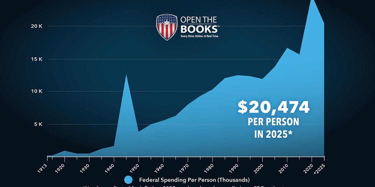 Federal Government Spending $20,474 Per Person, 98 Times More than in 1916
