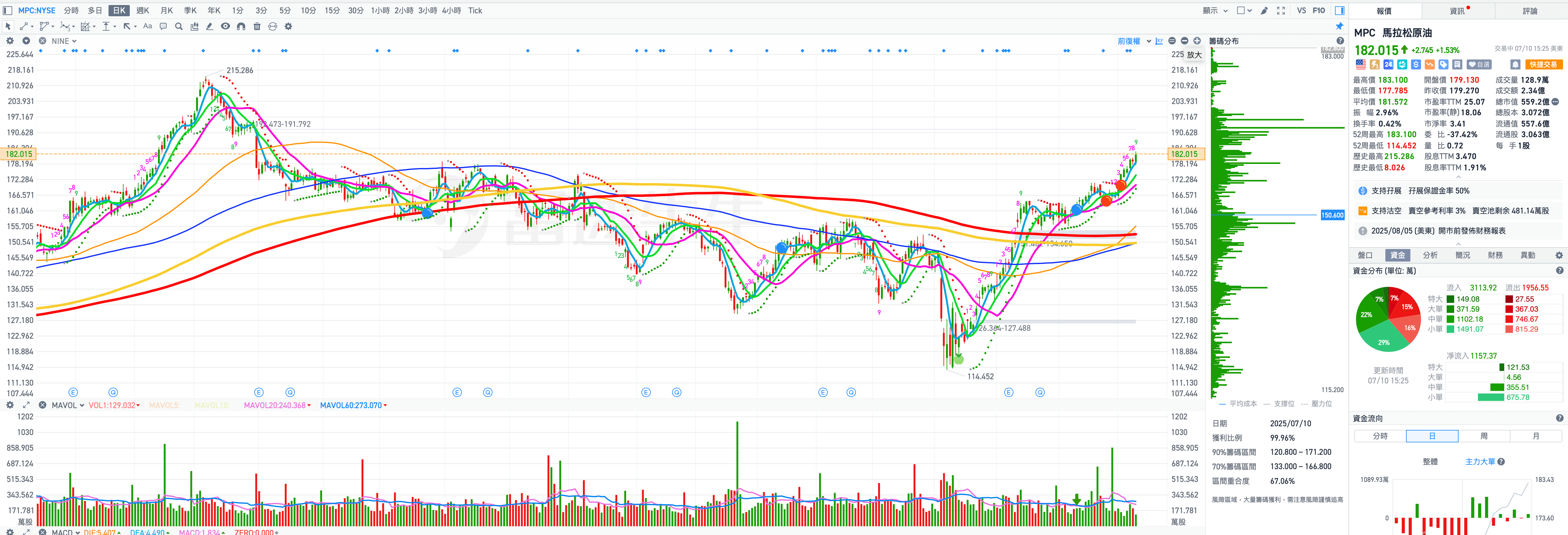 7/10深度會員討論區- MimiVsJames美股即時策略分享