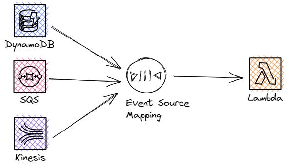 AWS: Lambda Event Source Mapping with Confluent Kafka