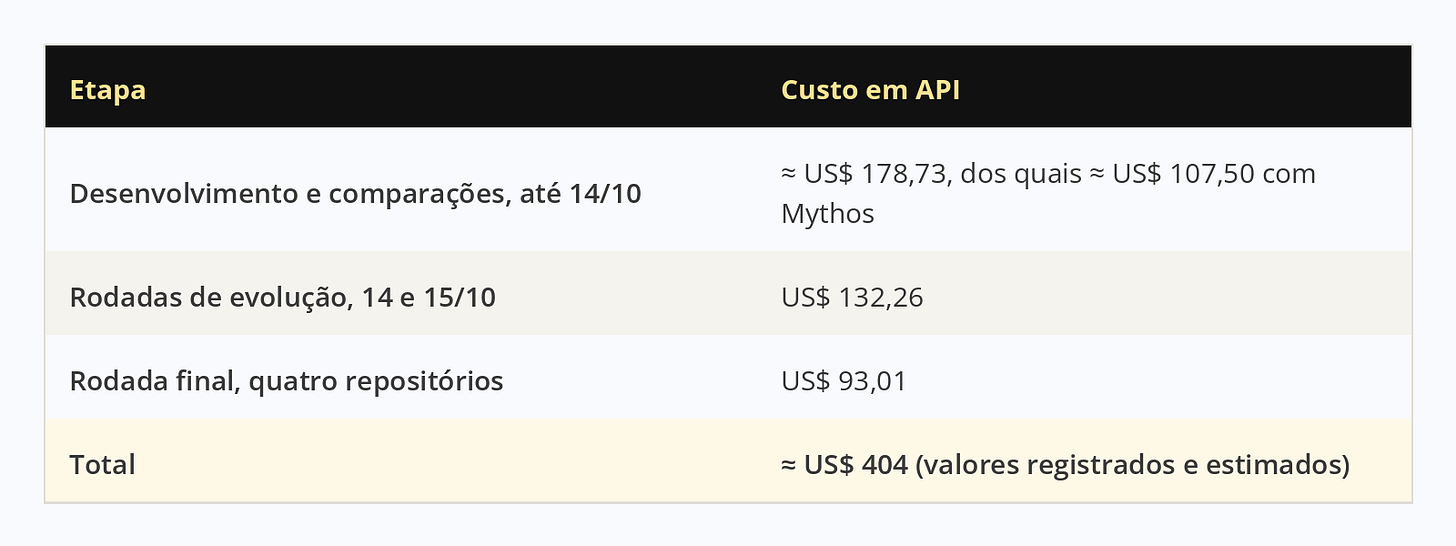 Tabela de custo em API. Desenvolvimento e comparações até 14/10 custaram cerca de US$ 178,73, dos quais cerca de US$ 107,50 com Mythos. As rodadas de evolução custaram US$ 132,26, e a rodada final, US$ 93,01. O total foi de cerca de US$ 404, somando valores registrados e estimados.