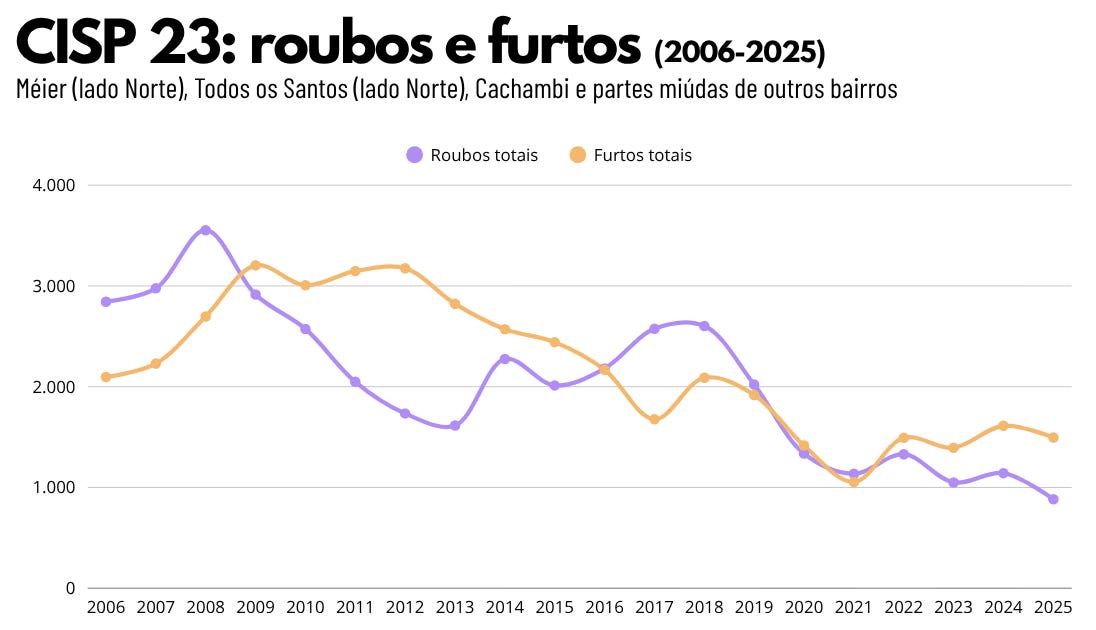 Gráfico com série histórica (2006-2025) dos roubos e furtos totais na região da CISP 23, onde ficam o Méier, Todos os Santos e Cachambi.