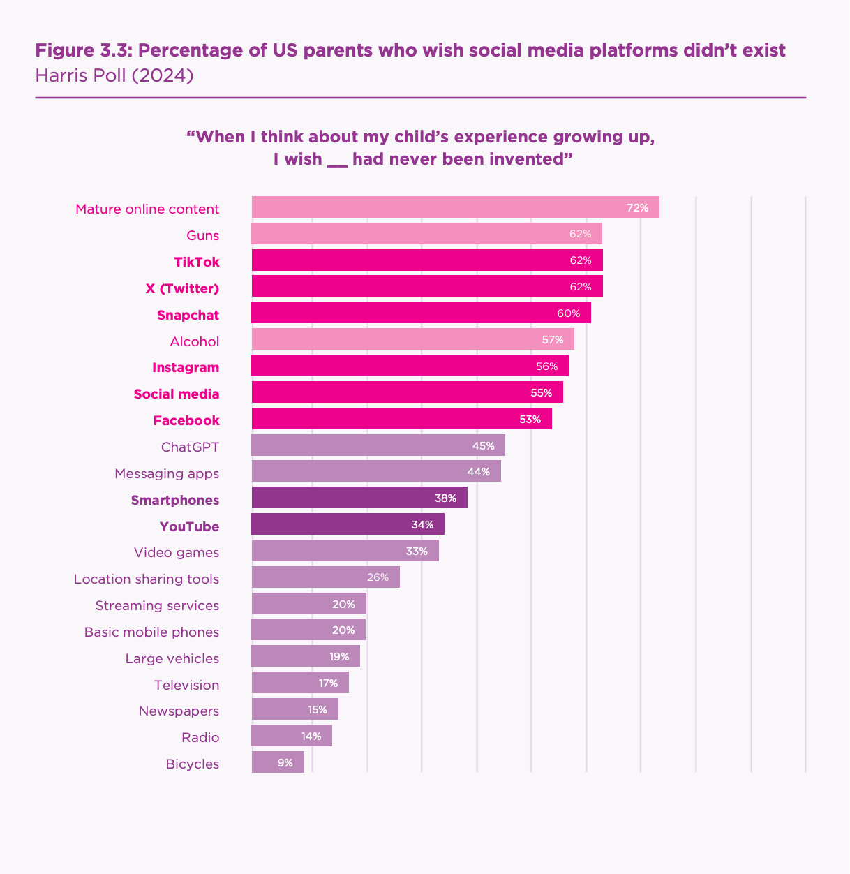 Percentage of US parents who wish social media didn't exist