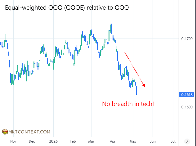 Equal-weighted QQQ not leading either