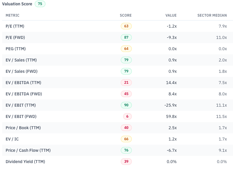 RankedStocks.com Valuation-score breakdown for RYAM (Rayonier Advanced Materials): trailing EV/EBITDA near 14.4x screens rich, while the forward and quality metrics look far better. RankedStocks.com Valuation-score breakdown for RYAM (Rayonier Advanced Materials): trailing EV/EBITDA near 14.4x screens rich, while the forward and quality metrics look far better.
