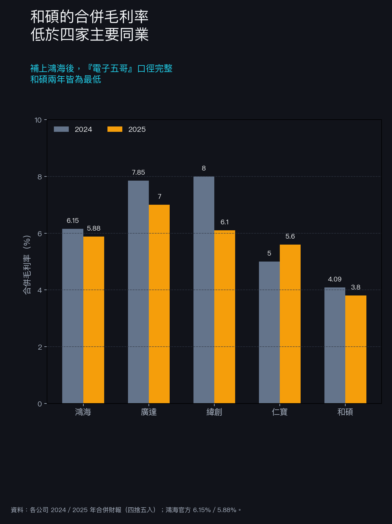 同業毛利率對照 同業毛利率對照