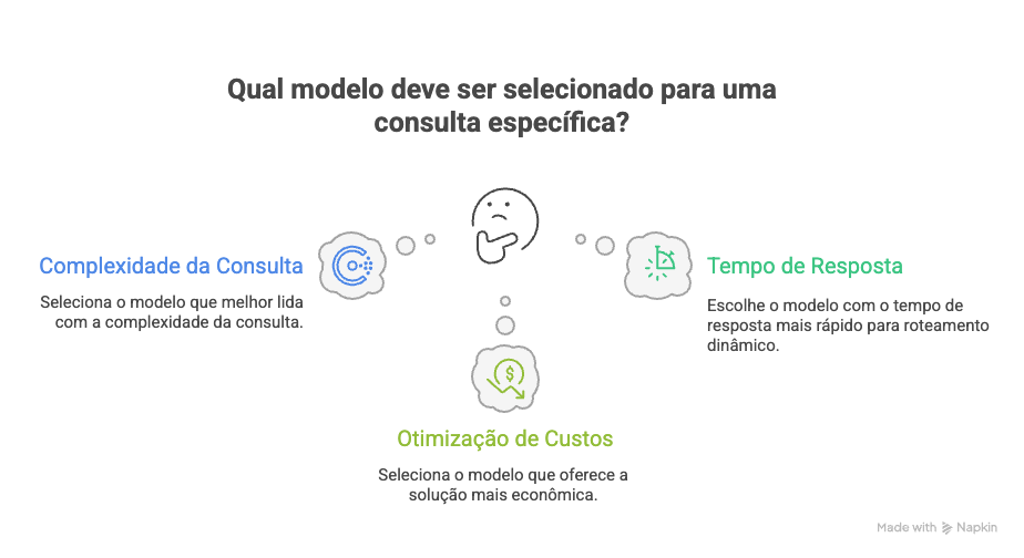 Orquestração Multi-modelo