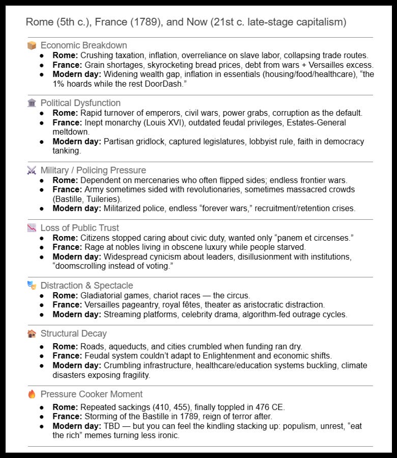 A bulleted comparison chart titled “Rome (5th c.), France (1789), and Now (21st c. late-stage capitalism).” Categories include: Economic Breakdown, Political Dysfunction, Military/Policing Pressure, Loss of Public Trust, Distraction & Spectacle, Structural Decay, and Pressure Cooker Moment. Each row lists examples from Rome, France, and modern times, showing parallels such as taxation and inflation, corrupt leadership, militarized enforcement, declining trust, public distractions, crumbling systems, and eventual collapse or revolt.