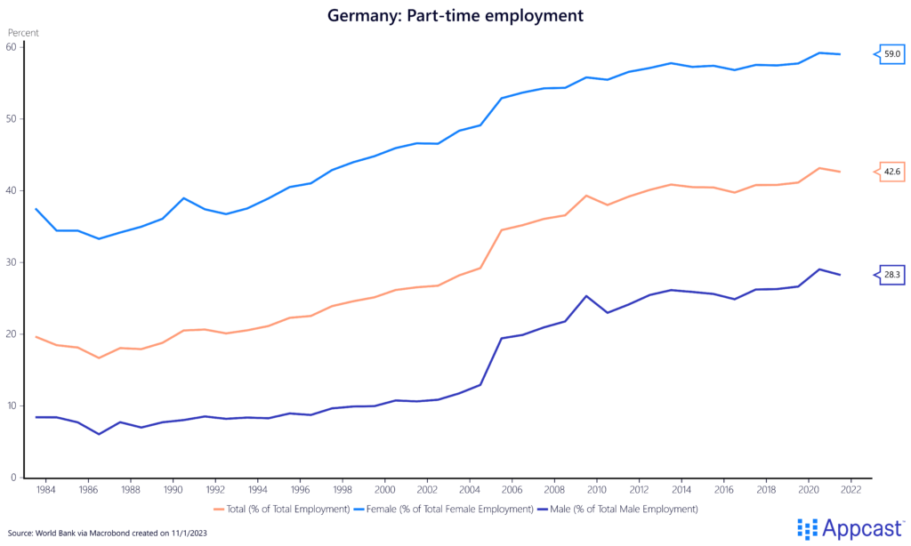 Chart showing part-time employment by gender in Germany since 1984 to present. Women tend to work part time far more than men. Chart showing part-time employment by gender in Germany since 1984 to present. Women tend to work part time far more than men.
