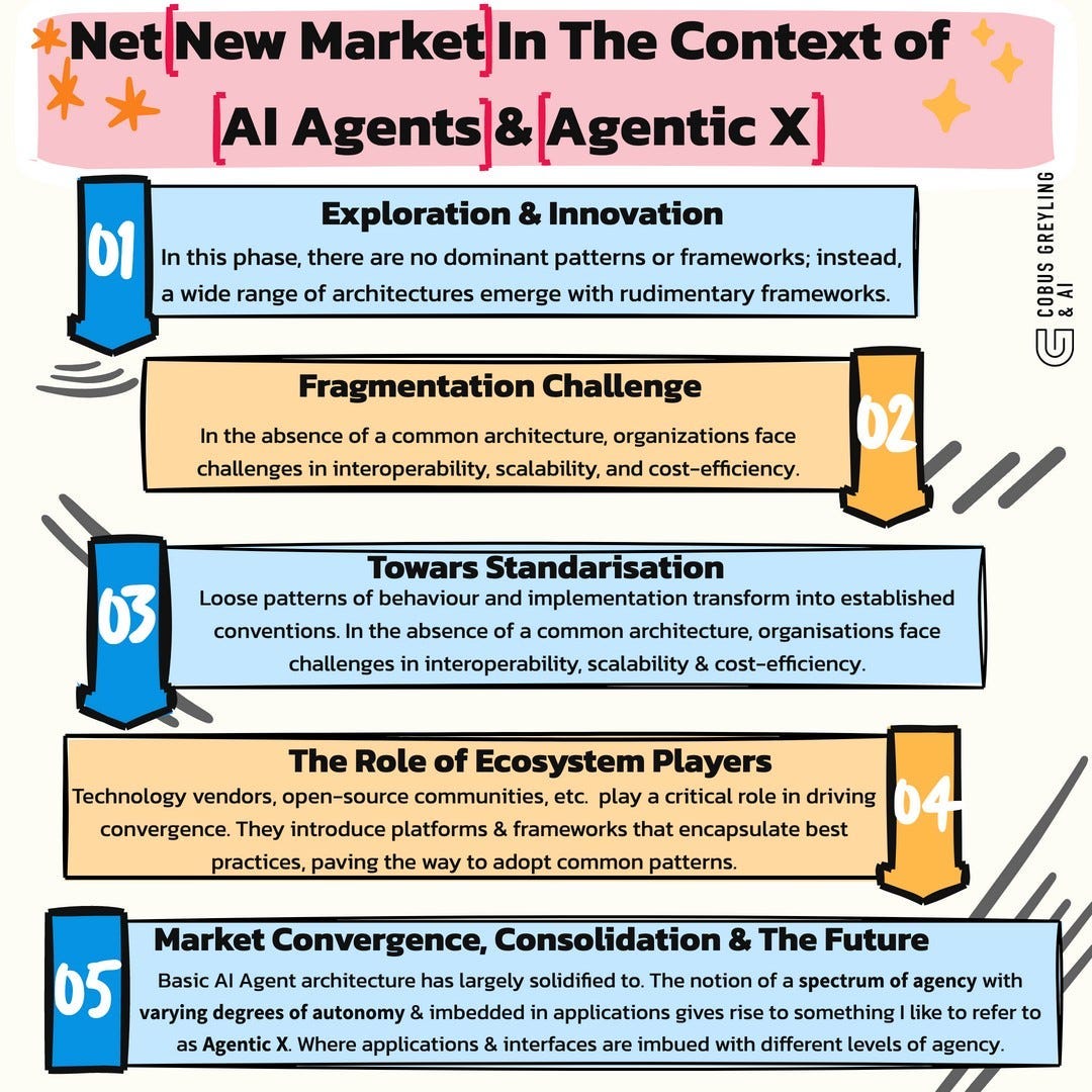 Net New Markets In The Context of AI Agents & Agentic ‘X’