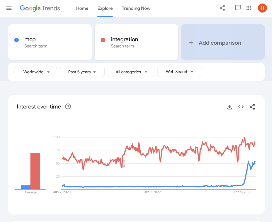“MCP” is to AI assistants as “integration” is to business software “MCP” is to AI assistants as “integration” is to business software