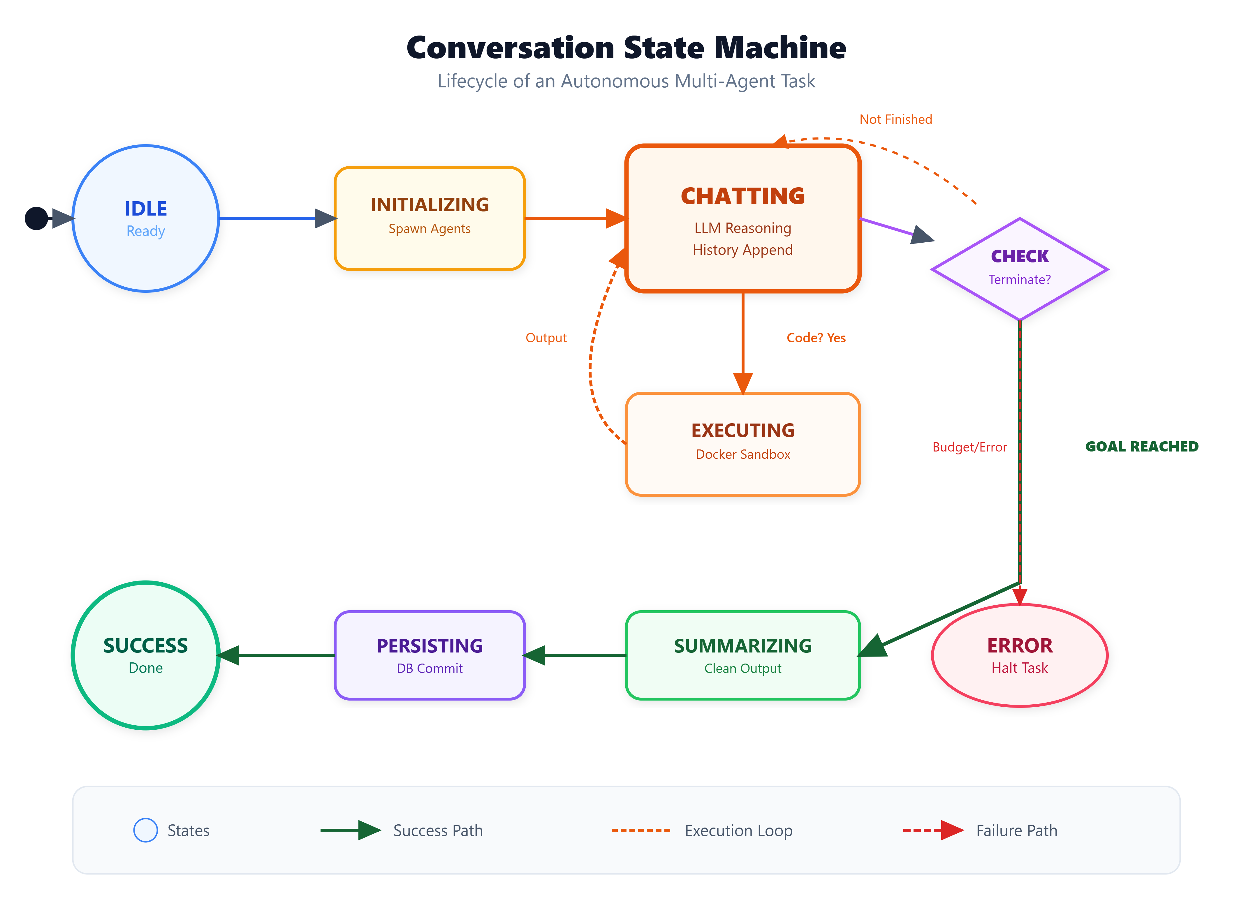 Aget State Machine Example Lesson 47: Introduction to Microsoft AutoGen - by valuein