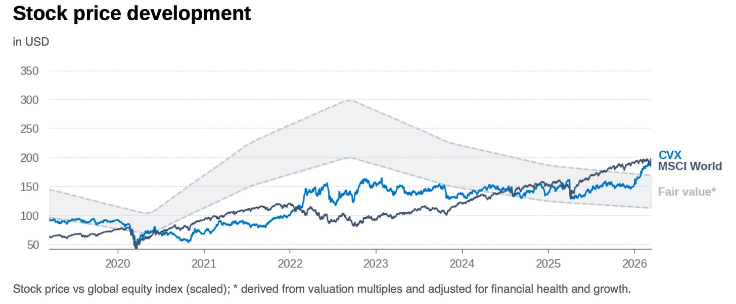 Chevron stock price chart compared with the Financial X-Ray fair value band, illustrating how fluctuations in revenue growth, margins, and commodity-driven profitability influence valuation over time.