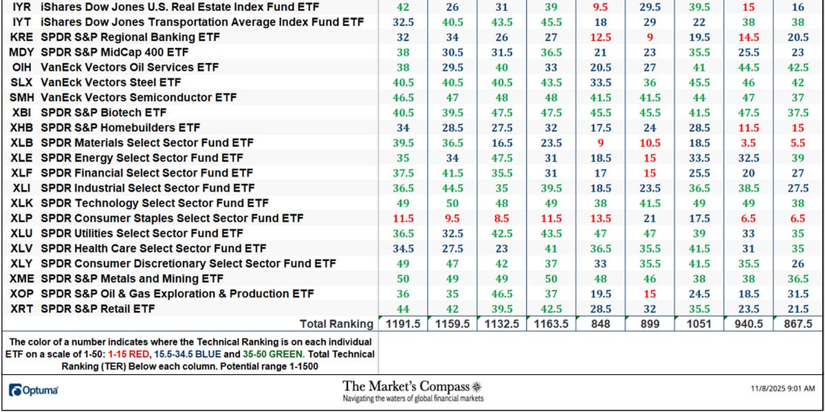 The Market’s Compass US Index and Sector ETF Study