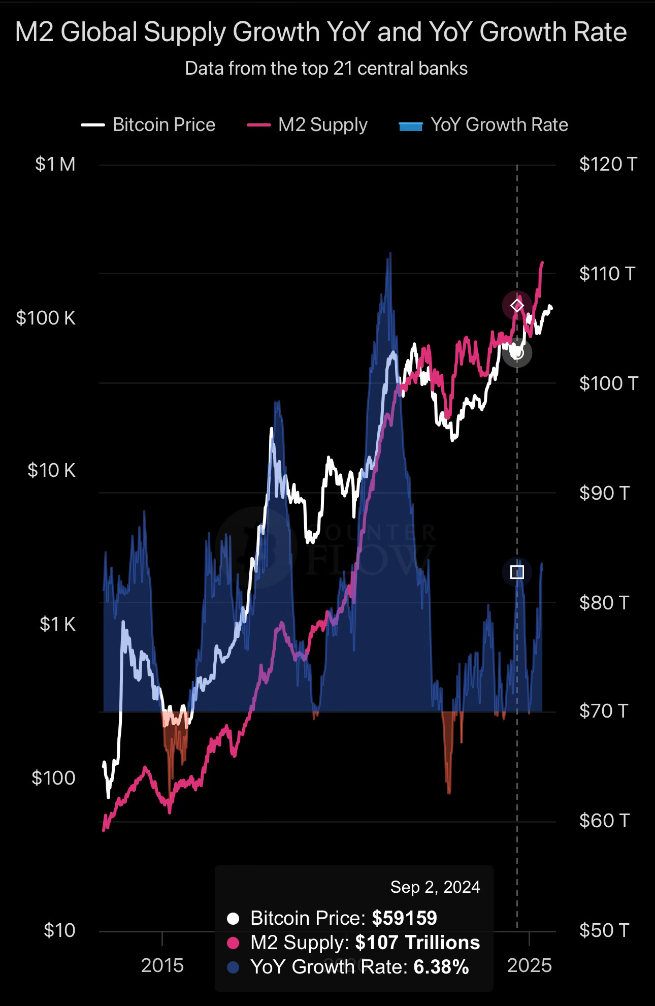 M2 y liquidez global: por qué mantengo mi visión alcista para 2025 y 2026