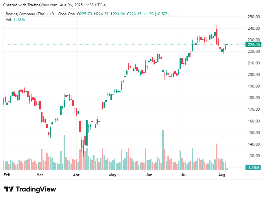 TradingView chart TradingView chart