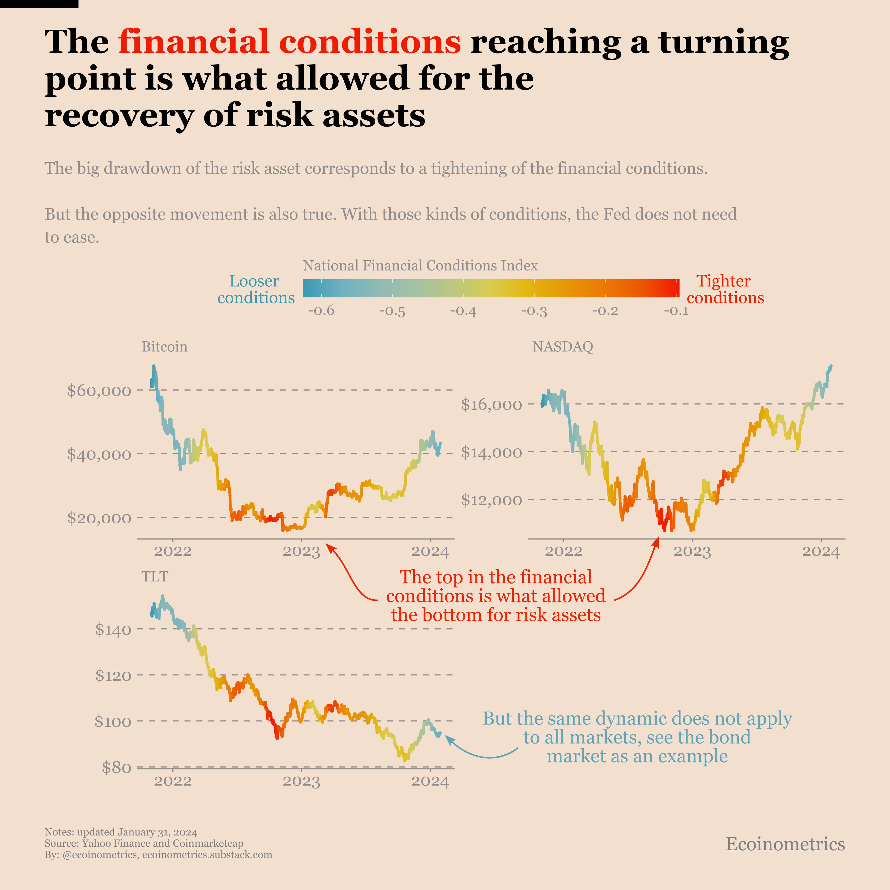 Pivot of the financial conditions: what does that mean for Bitcoin?