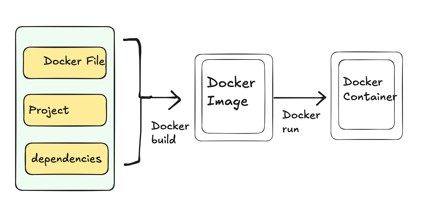 Java Deployment Fundamentals: Docker Build. | by Vikas Taank | Dev Genius Java Deployment Fundamentals: Docker Build. | by Vikas Taank | Dev Genius