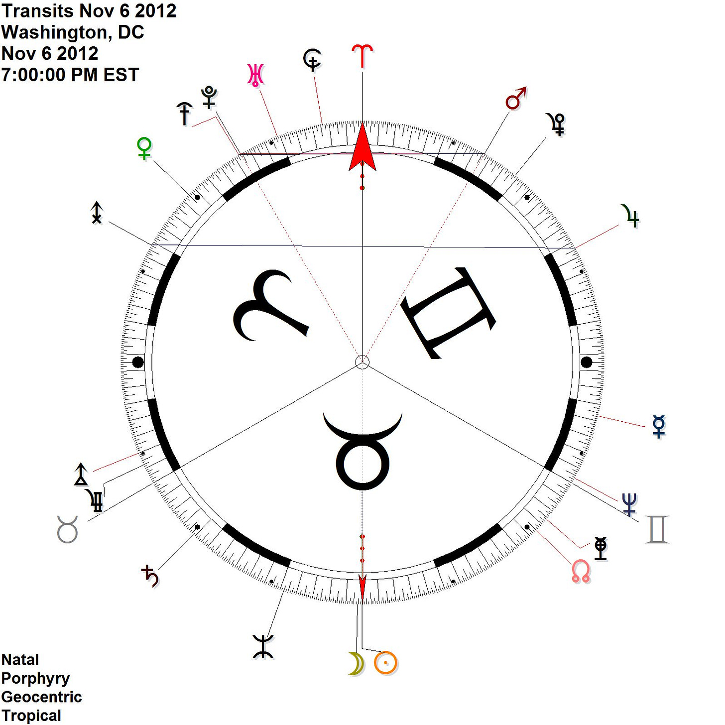 dial 90 graus astrologia uraniana