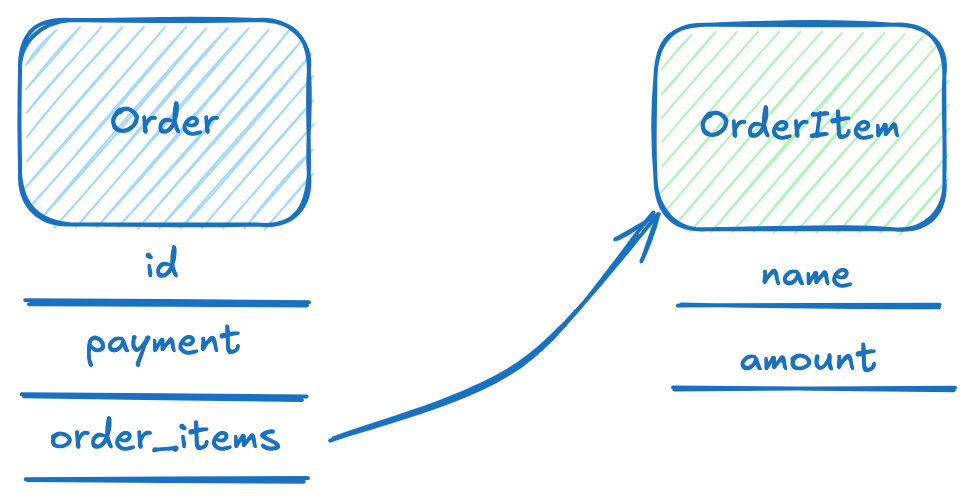 Simplified Entity Overview