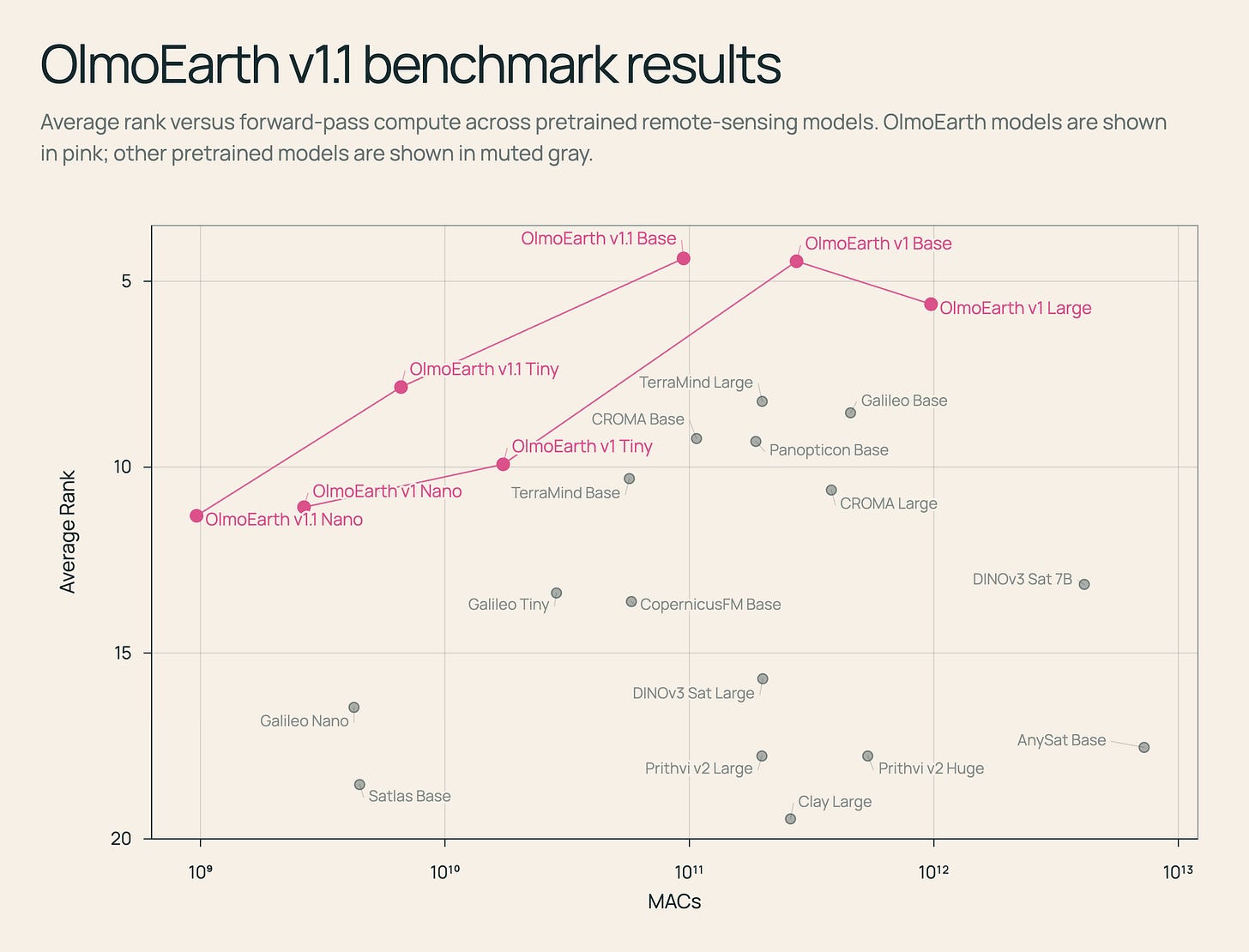 OlmoEarth v1.1: A more efficient family of models OlmoEarth v1.1: A more efficient family of models