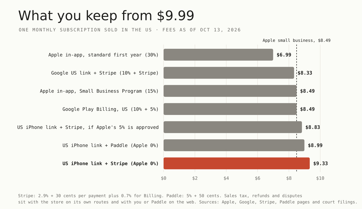 Bar chart of what you keep from a $9.99 subscription across App Store, Google Play and web checkout fee options