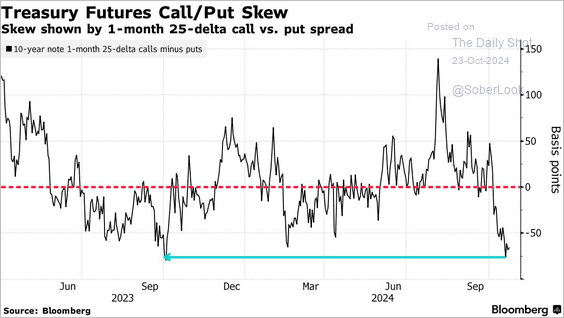 Treasury put/call skew Treasury put/call skew