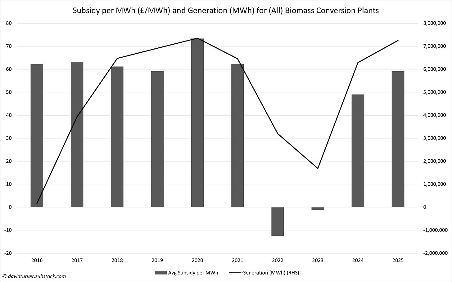 Figure 11 - Subsidies (£ per MWh) and Generation (MWh) for Biomass Plants