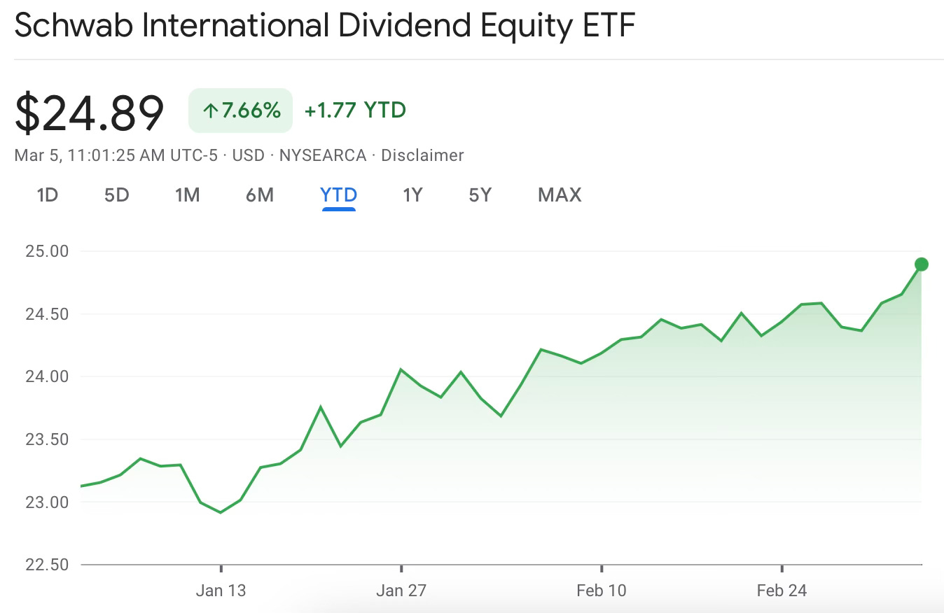 SCHY's YTD performance chart