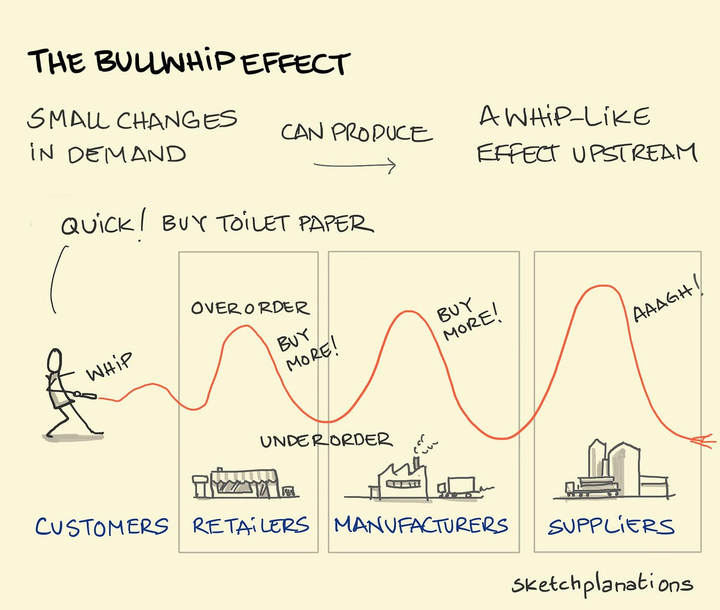 The bullwhip effect: A person whipping a bullwhip showing how the amplitude of shocks increases through retailers, manufacturers and suppliers The bullwhip effect: A person whipping a bullwhip showing how the amplitude of shocks increases through retailers, manufacturers and suppliers