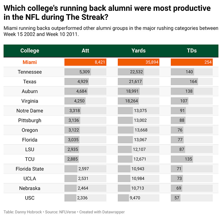 Table and chart depicting the NFL rushing statistics of running backs between Week 15 2002 and Week 10 2011, by alma mater