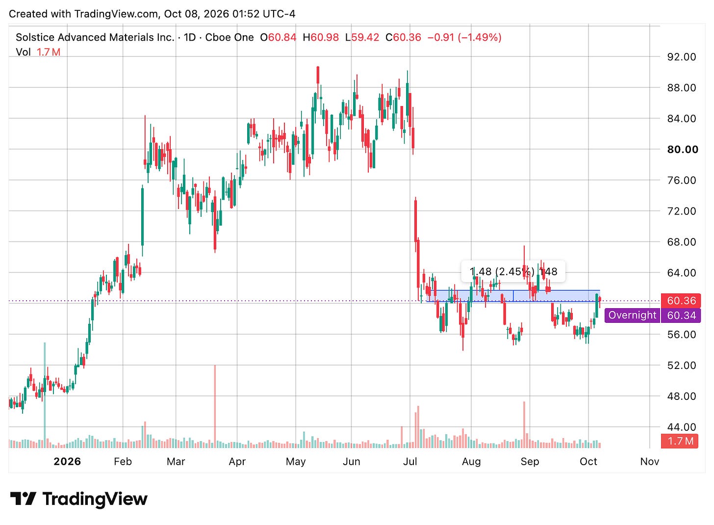 TradingView chart