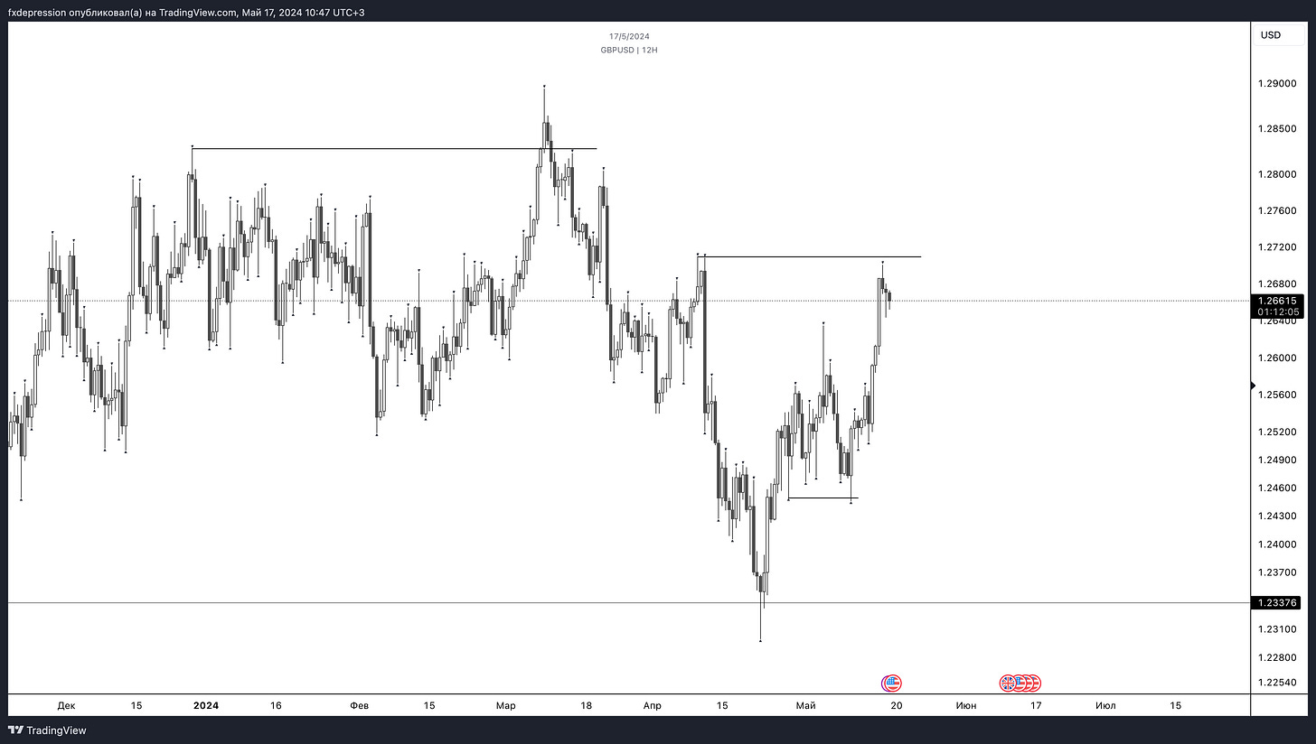 OANDA:GBPUSD Chart Image by fxdepression