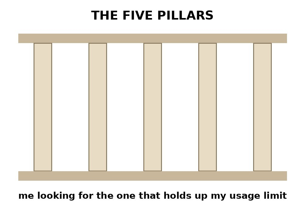 The five pillars... me looking for the one that holds up my usage limit