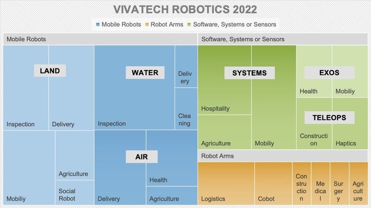 Breakdown of the range of robotics startups at VivaTech